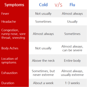 Is It A Cold Or Could It Be The Flu Pro Care Medical Centers